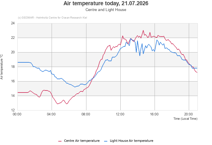 Air temperature today, 21.07.2026 - Centre and Light House