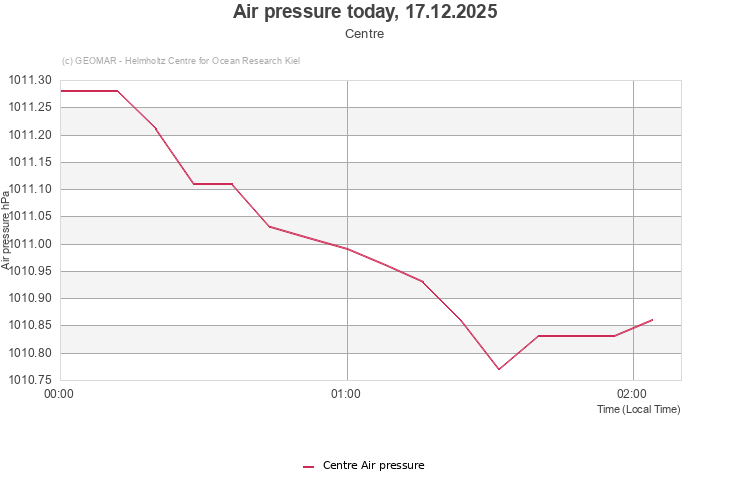 Air pressure today, 17.12.2025 - Centre
