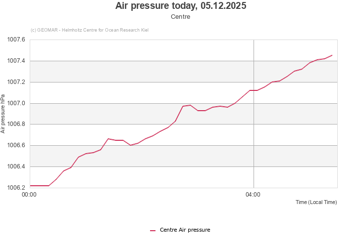 Air pressure today, 05.12.2025 - Centre