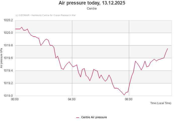 Air pressure today, 13.12.2025 - Centre