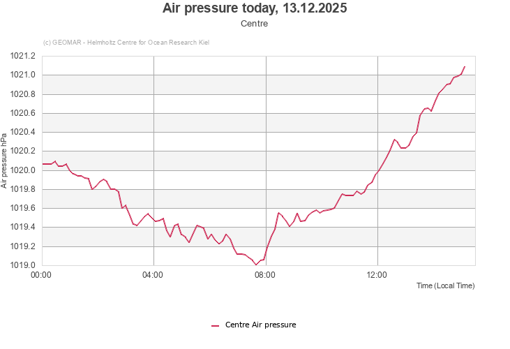 Air pressure today, 13.12.2025 - Centre