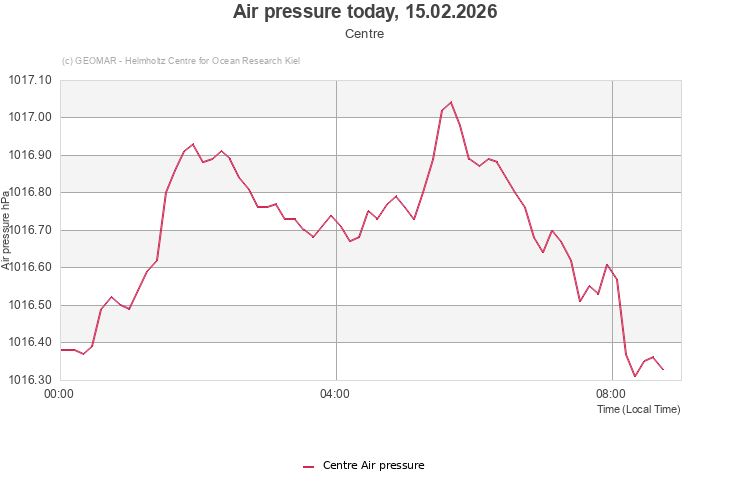 Air pressure today, 15.02.2026 - Centre