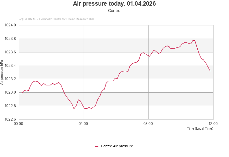 Air pressure today, 01.04.2026 - Centre