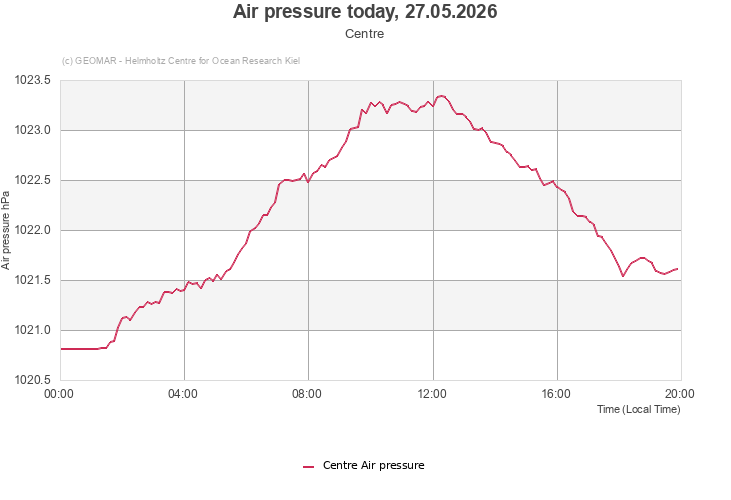Air pressure today, 27.05.2026 - Centre