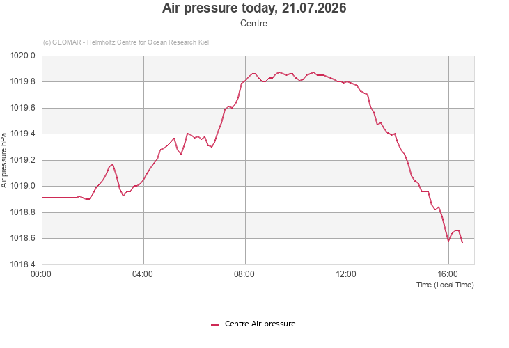 Air pressure today, 21.07.2026 - Centre