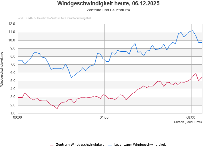 Windgeschwindigkeit heute, 06.12.2025 - Zentrum und Leuchtturm