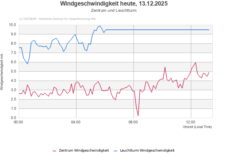 Windgeschwindigkeit heute, 13.12.2025 - Zentrum und Leuchtturm
