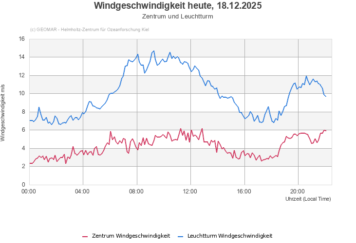 Windgeschwindigkeit heute, 16.12.2025 - Zentrum und Leuchtturm