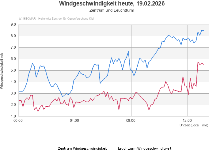 Windgeschwindigkeit heute, 19.02.2026 - Zentrum und Leuchtturm