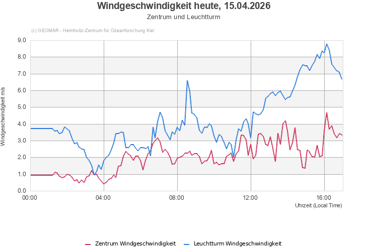 Windgeschwindigkeit heute, 15.04.2026 - Zentrum und Leuchtturm