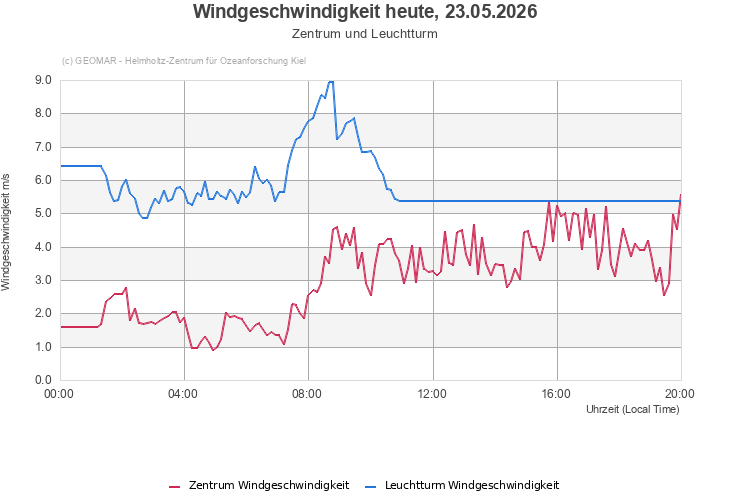 Windgeschwindigkeit heute, 23.05.2026 - Zentrum und Leuchtturm