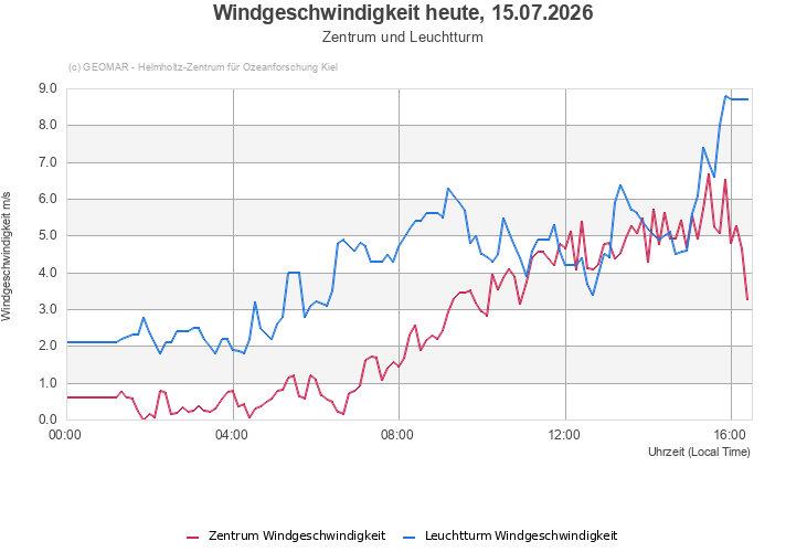 Windgeschwindigkeit heute, 15.07.2026 - Zentrum und Leuchtturm