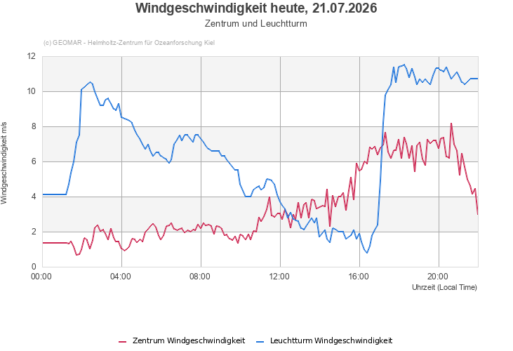 Windgeschwindigkeit heute, 21.07.2026 - Zentrum und Leuchtturm
