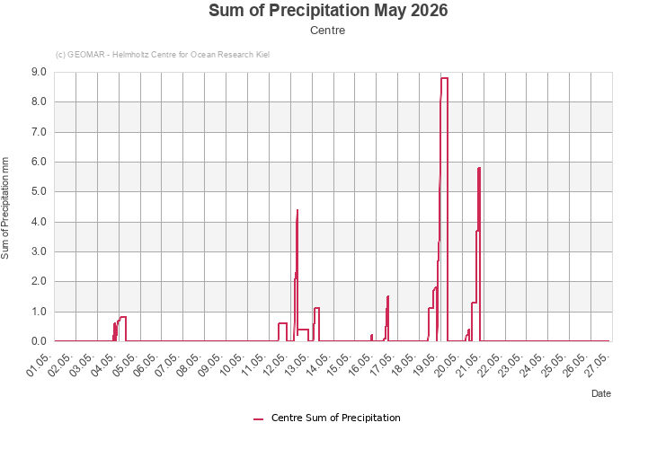 Sum of Precipitation May 2026 - Centre