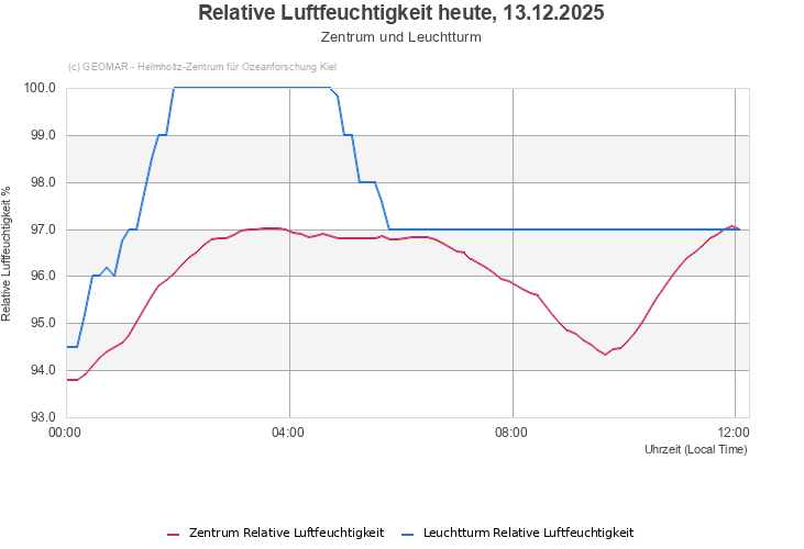 Relative Luftfeuchtigkeit heute, 13.12.2025 - Zentrum und Leuchtturm