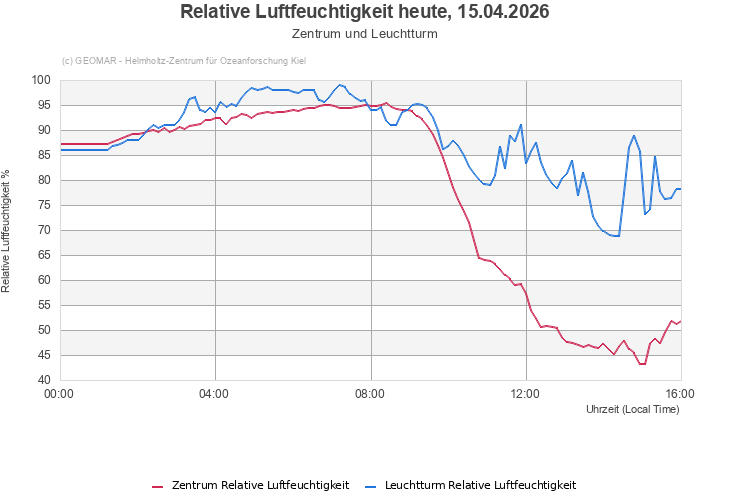 Relative Luftfeuchtigkeit heute, 15.04.2026 - Zentrum und Leuchtturm