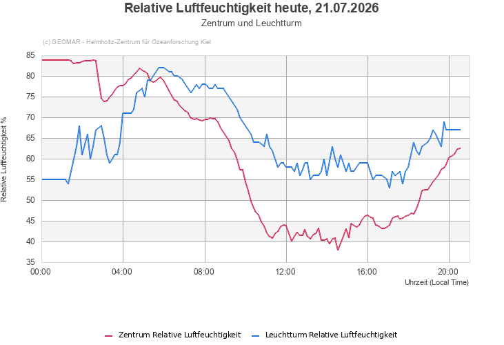 Relative Luftfeuchtigkeit heute, 21.07.2026 - Zentrum und Leuchtturm
