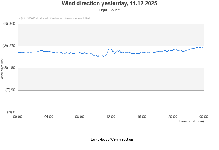 Wind direction yesterday, 11.12.2025 - Light House