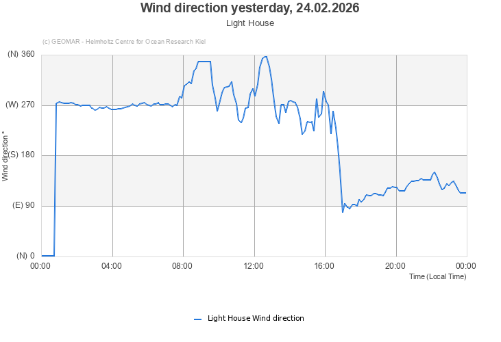 Wind direction yesterday, 24.02.2026 - Light House