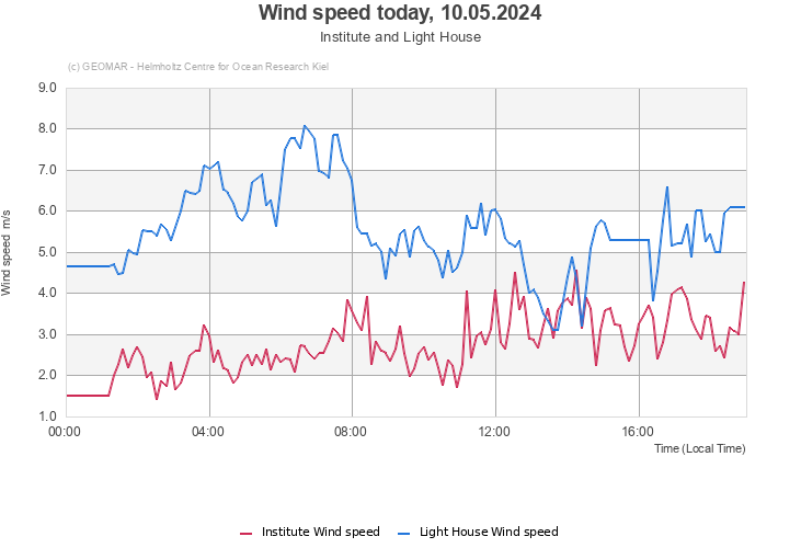 Wind speed today, 29.03.2024 - Institute and Light House