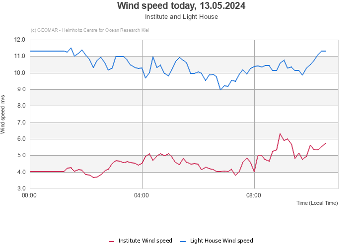Wind speed today, 20.04.2024 - Institute and Light House