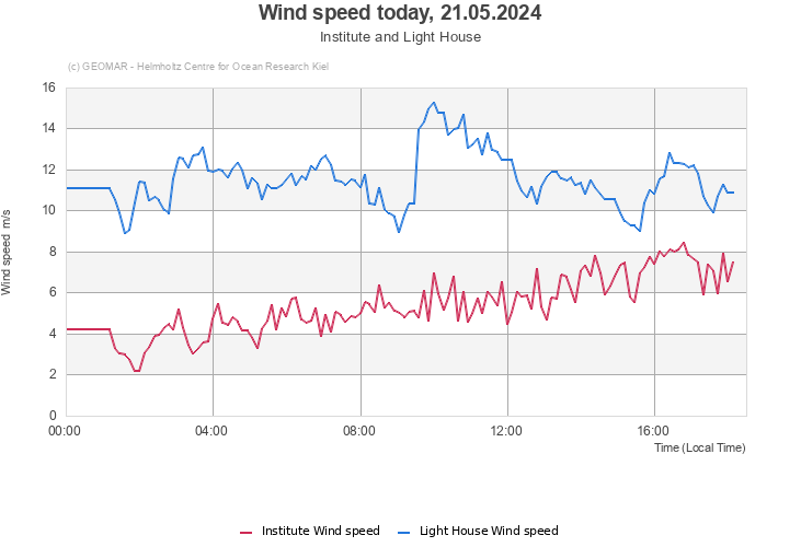 Wind speed today, 29.04.2024 - Institute and Light House