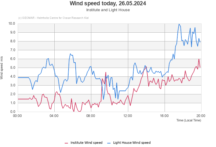 Wind speed today, 03.05.2024 - Institute and Light House