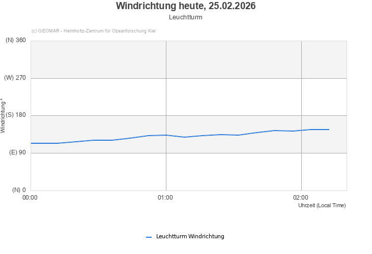 Windrichtung heute, 25.02.2026 - Leuchtturm