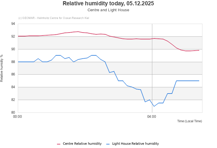 Relative humidity today, 05.12.2025 - Centre and Light House