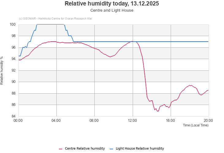 Relative humidity today, 13.12.2025 - Centre and Light House