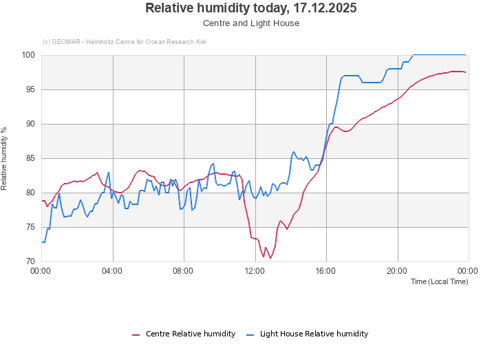 Relative humidity today, 16.12.2025 - Centre and Light House