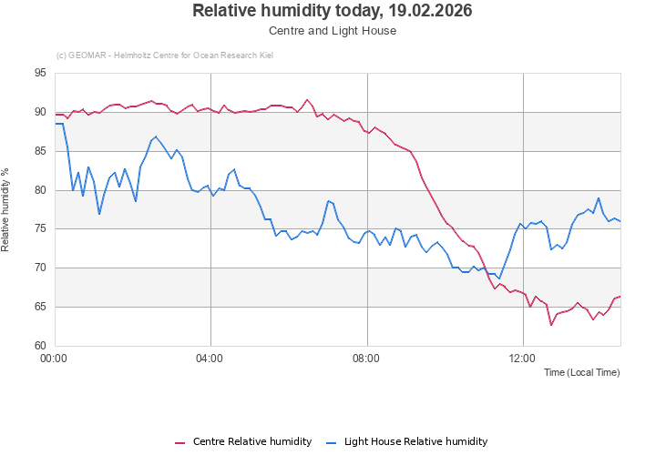 Relative humidity today, 19.02.2026 - Centre and Light House