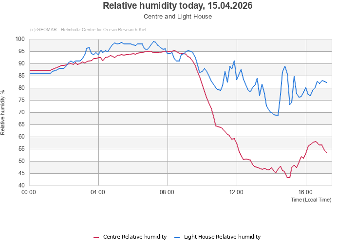 Relative humidity today, 15.04.2026 - Centre and Light House