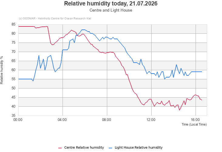 Relative humidity today, 21.07.2026 - Centre and Light House