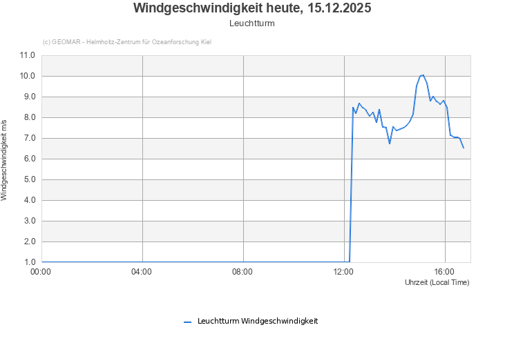 Windgeschwindigkeit heute, 13.12.2025 - Leuchtturm