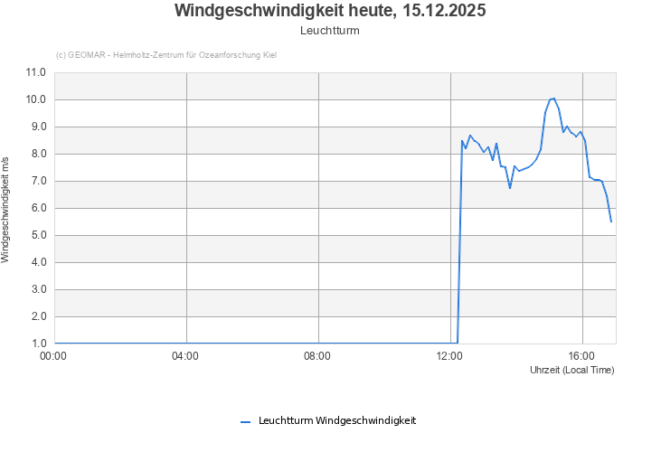 Windgeschwindigkeit heute, 15.12.2025 - Leuchtturm