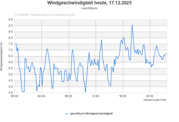Windgeschwindigkeit heute, 16.12.2025 - Leuchtturm