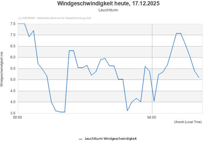 Windgeschwindigkeit heute, 17.12.2025 - Leuchtturm