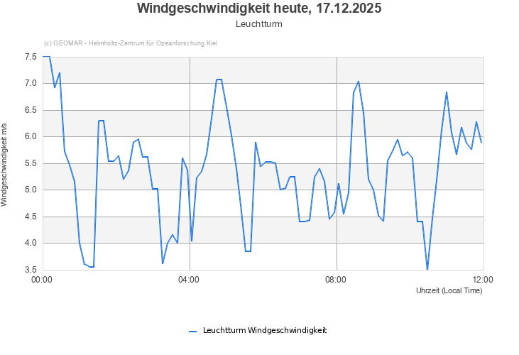 Windgeschwindigkeit heute, 17.12.2025 - Leuchtturm
