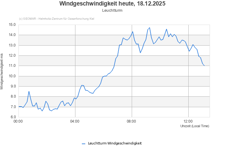 Windgeschwindigkeit heute, 18.12.2025 - Leuchtturm