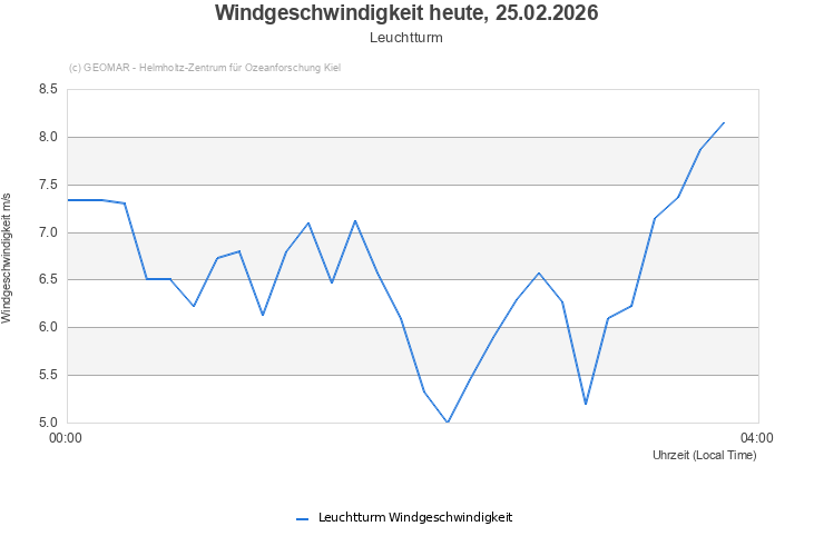Windgeschwindigkeit heute, 25.02.2026 - Leuchtturm