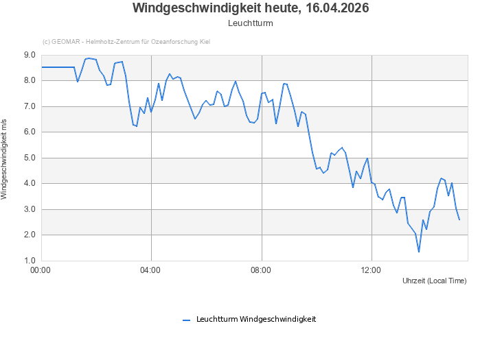Windgeschwindigkeit heute, 15.03.2026 - Leuchtturm