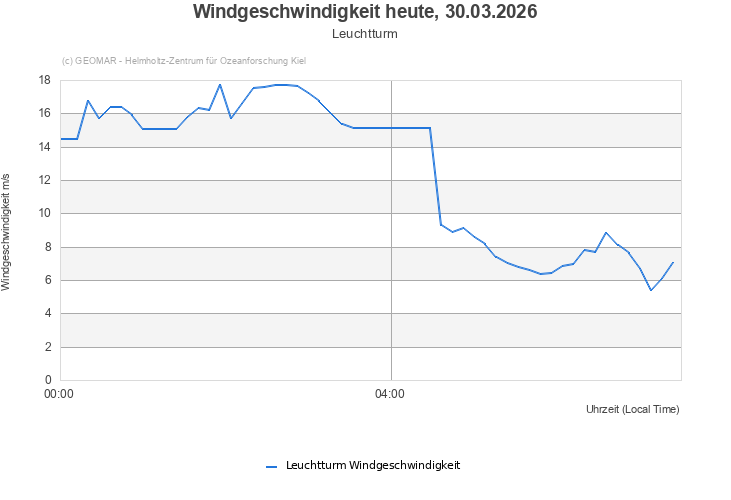 Windgeschwindigkeit heute, 30.03.2026 - Leuchtturm