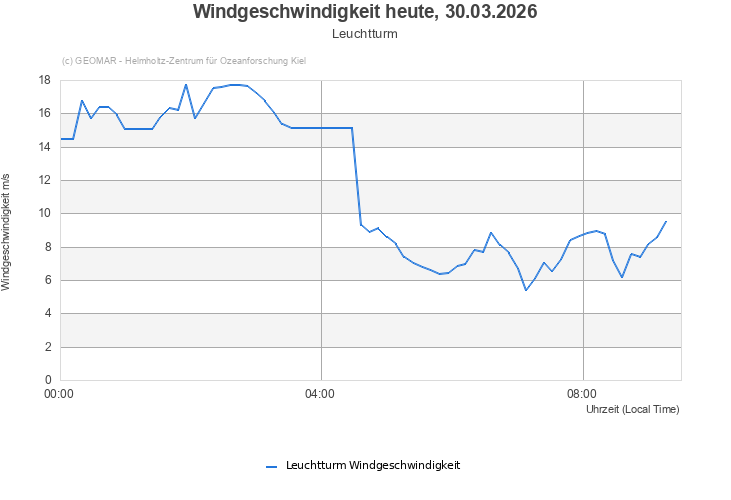 Windgeschwindigkeit heute, 30.03.2026 - Leuchtturm