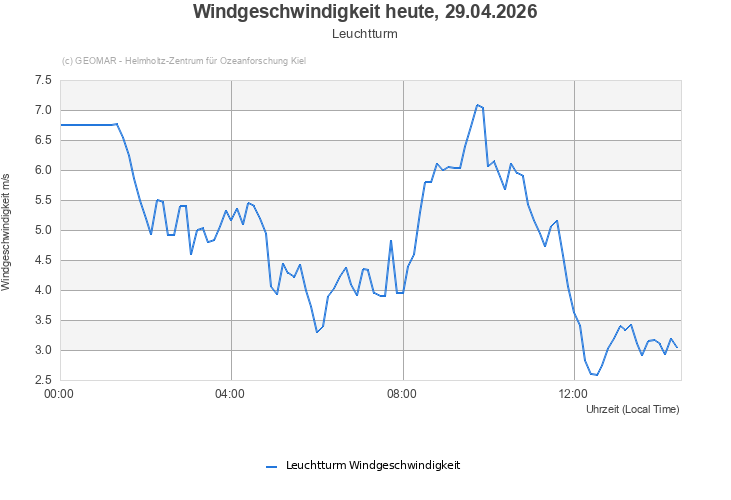 Windgeschwindigkeit heute, 21.04.2026 - Leuchtturm