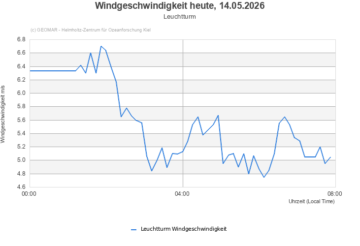 Windgeschwindigkeit heute, 14.05.2026 - Leuchtturm