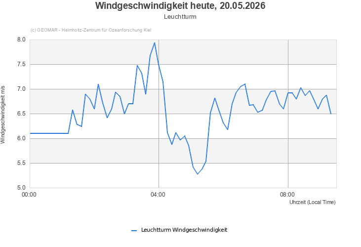 Windgeschwindigkeit heute, 20.05.2026 - Leuchtturm
