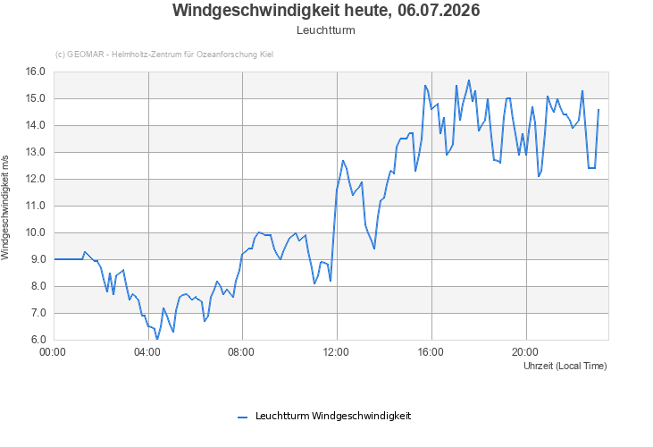 Windgeschwindigkeit heute, 06.07.2026 - Leuchtturm