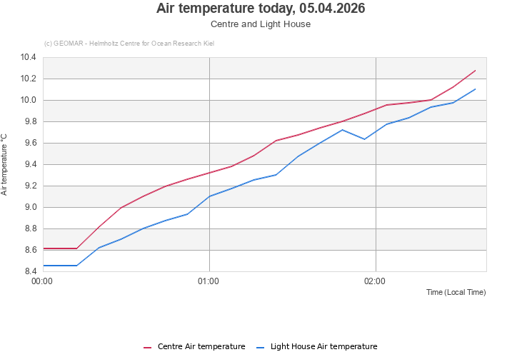 Air temperature today, 05.04.2026 - Centre and Light House