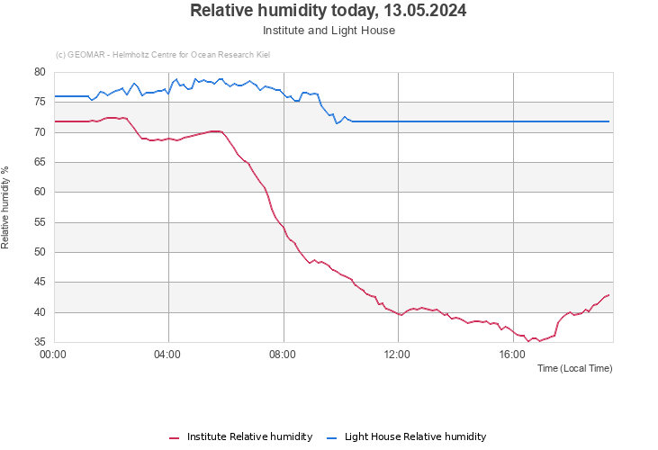 Relative humidity today, 24.04.2024 - Institute and Light House